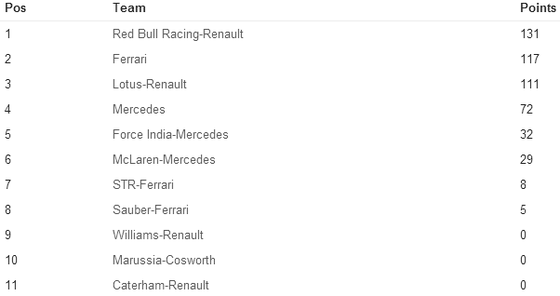 F1コンストラクターズ・ランキング