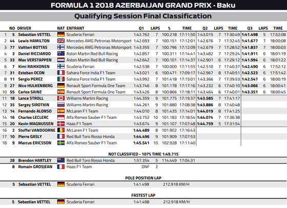 2018年F1アゼルバイジャンGP予選