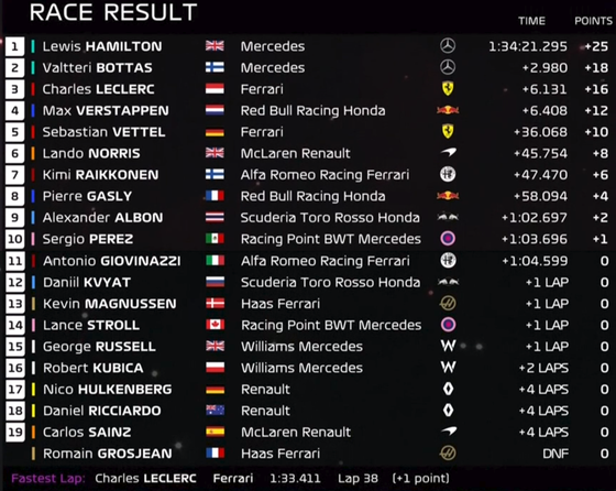 2019年F1第2戦バーレーンGP決勝レース