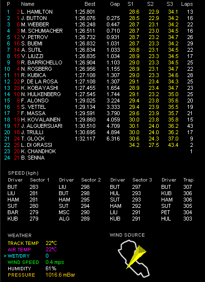 F1第2戦オーストラリアGP金曜フリー走行2回目