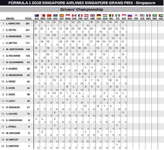 F1ドライバーズ・ランキング:2018年F1シンガポールGP