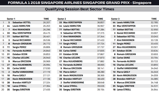 ベスト・セクター・タイム:2018年F1シンガポールGP予選