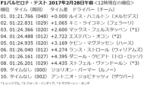 <b>F1バルセロナ・テスト 2017年2月28日午前</b><12時現在の順位><br>
順位 タイム(周回) タイム差 ドライバー(チーム)<br>
01. 01:21.766(048)+0.000 ルイス・ハミルトン(メルセデス)<br>
02. 01:22.831(029)+1.065 キミ・ライコネン(フェラーリ)<br>
03. 01:24.366(020)+2.600 マックス・フェルスタッペン(*1)<br>
04. 01:24.488(012)+2.722 エステバン・オコン(*2)<br>
05. 01:24.935(020)+3.169 ケビン・マグヌッセン(ハース)<br>
06. 01:26.040(012)+4.274 ランス・ストロール(ウィリアムズ)<br>
07. 01:26.161(027)+4.395 ダニール・クビアト(トロ・ロッソ)<br>
08. 01:26.201(029)+4.435 ストフェル・ヴァンドールン(*3)<br>
09. タイムなし(000) ジョリオン・パーマー(ルノー)<br>
10. タイムなし(002) アントニオ・ジョビナッツィ(ザウバー)<br>
*1-レッドブル, *2-フォース・インディア, *3-マクラーレン・ホンダ