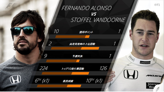 フェルナンド・アロンソ vs ストフェル・ヴァンドールン:2017年F1シーズン前半成績比較