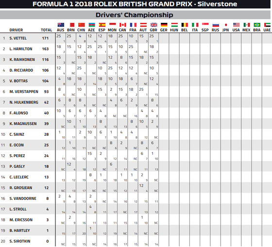 F1ドライバーズ・ランキング:2018年F1イギリスGP