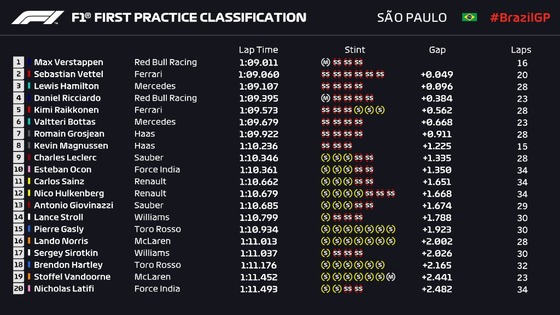 2018年F1第20戦ブラジルGPフリー走行1回目