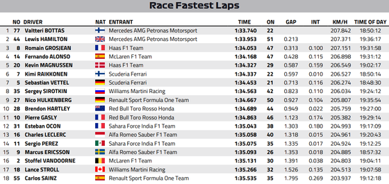 2018年F1バーレーンGP:ファステスト・ラップ