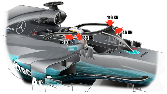メルセデスF1 W08:ハロー | 衝撃力(キロニュートン)の数字
