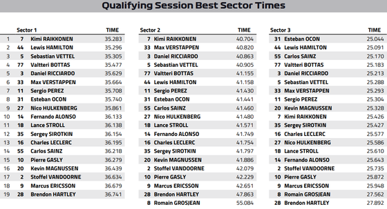 2018年F1アゼルバイジャンGP予選:ベスト・セクター・タイム