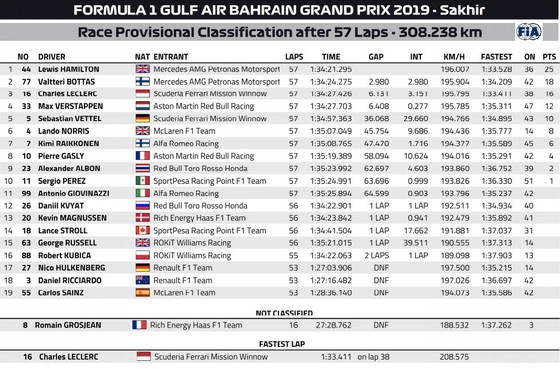 2019年F1第2戦バーレーンGP決勝レース