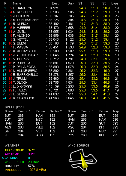 F1第3戦マレーシアGP金曜フリー走行1回目