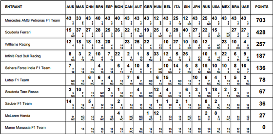 2015年F1コンストラクターズ・ランキング
