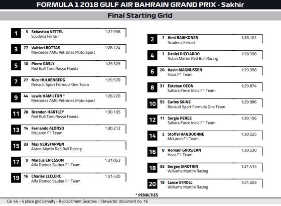 2018年F1バーレーンGP スターティング・グリッド