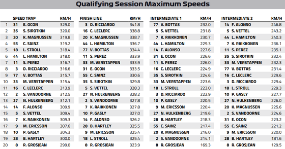 2018年F1アゼルバイジャンGP予選:スピード・トラップと各ポイントの最高速度