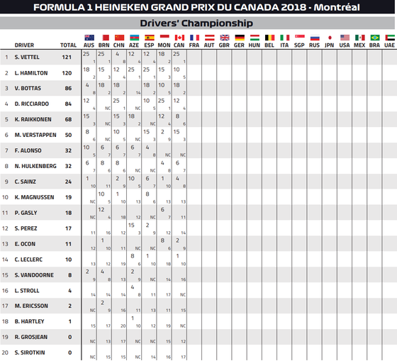 F1ドライバーズ・ランキング:2018年F1カナダGP