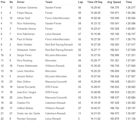 F1スペインGP 各ドライバーのファステスト・ラップ