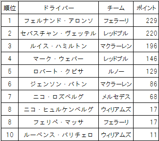 F1チーム代表が選ぶトップ10ドライバー