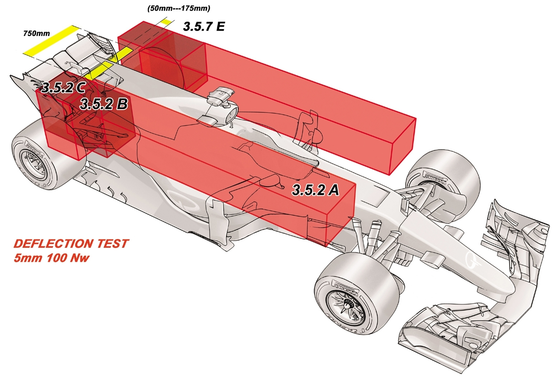 2017年F1マシンの開発禁止領域(赤のブロック)
