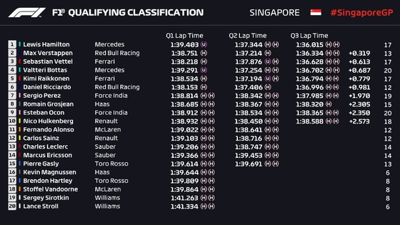 2018年F1シンガポールGP予選