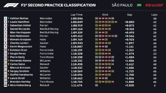 2018年F1第20戦ブラジルGPフリー走行2回目