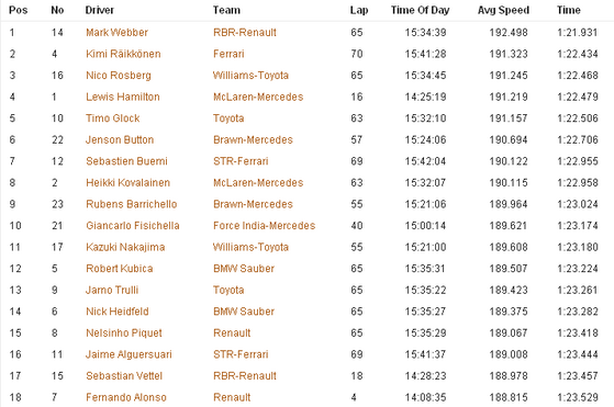 ハンガリーGP 各ドライバーのファステスト・ラップ