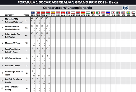F1コンストラクターズ・ランキング:2019年F1アゼルバイジャンGP