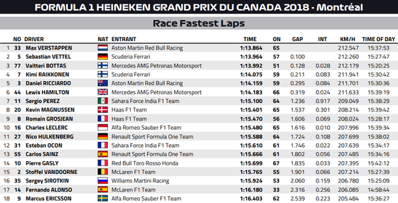 ファステスト・ラップ:2018年F1カナダGP