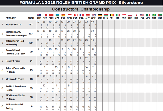 F1コンストラクターズ・ランキング:2018年F1イギリスGP