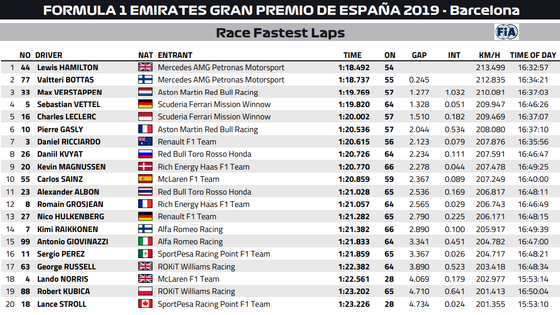 2019年F1スペインGP:ファステストラップ(最速ラップタイム)