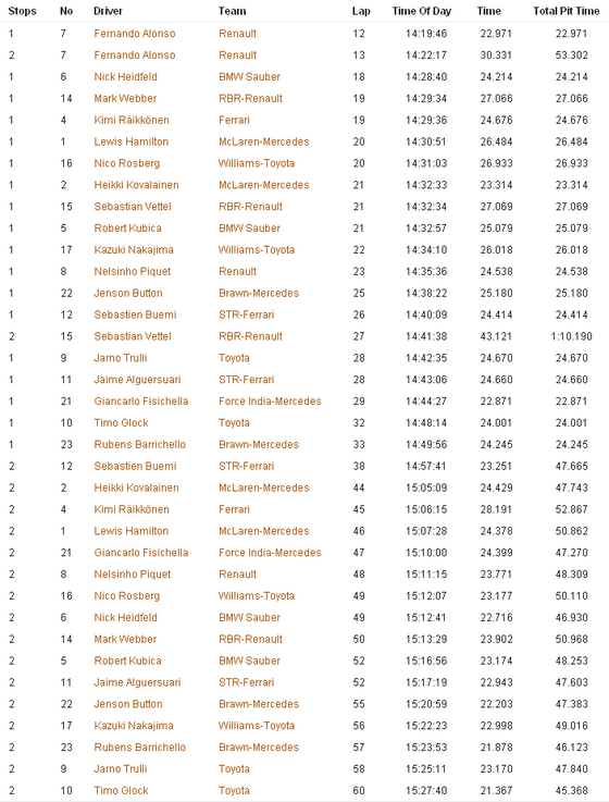 ハンガリーGP 各ドライバーのピットストップ