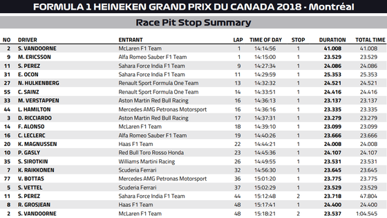 ピットストップ:2018年F1カナダGP