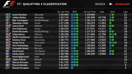 F1イタリアGP予選Q2順位