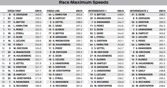2018年F1バーレーンGP:スピード・トラップと各ポイントの最高速度