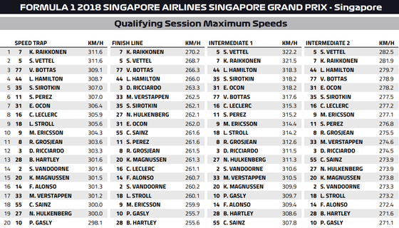 スピード・トラップと各ポイントの最高速度:2018年F1シンガポールGP予選
