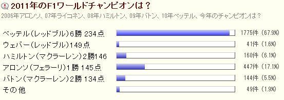 2011年のF1ワールドチャンピオンは?: アンケート結果