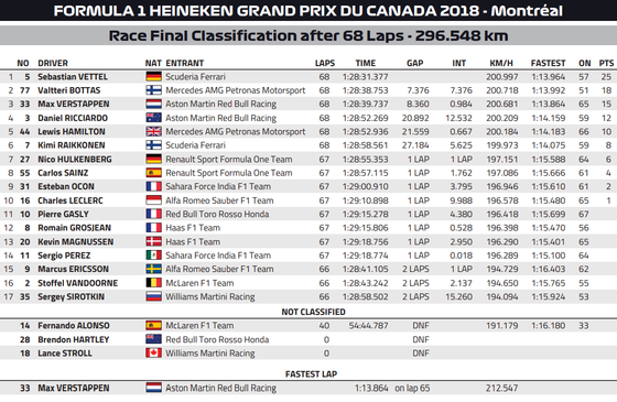 2018年F1カナダGP決勝レース