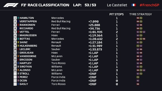 2018年F1フランスGP決勝レース