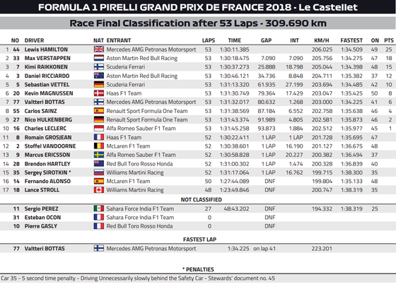 2018年F1フランスGP決勝レース