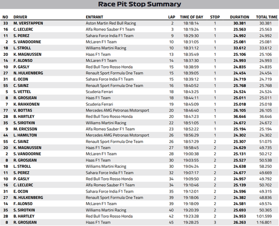 2018年F1バーレーンGP:ピットストップ