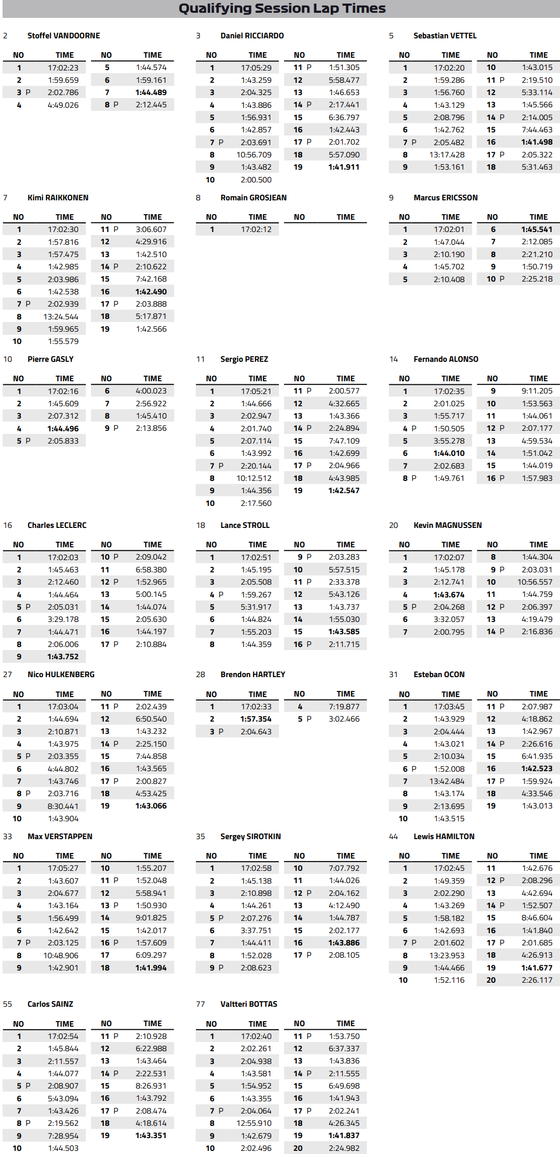 2018年F1アゼルバイジャンGP予選:ドライバー別ラップタイム履歴