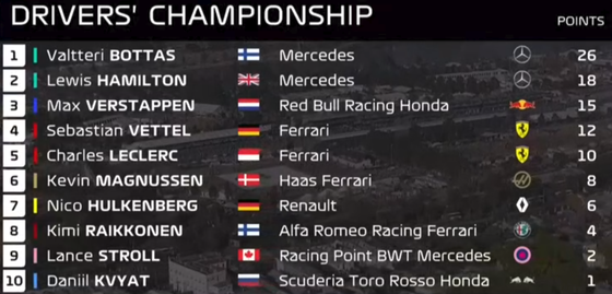 2019年F1ドライバーズ・ランキング