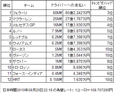 2010年F1チームからドライバーへの推定支出 - 12戦までのコンストラクターズ・ランキング付