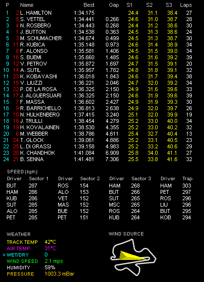 F1第3戦マレーシアGP金曜フリー走行2回目