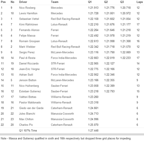 F1第5戦スペインGP予選