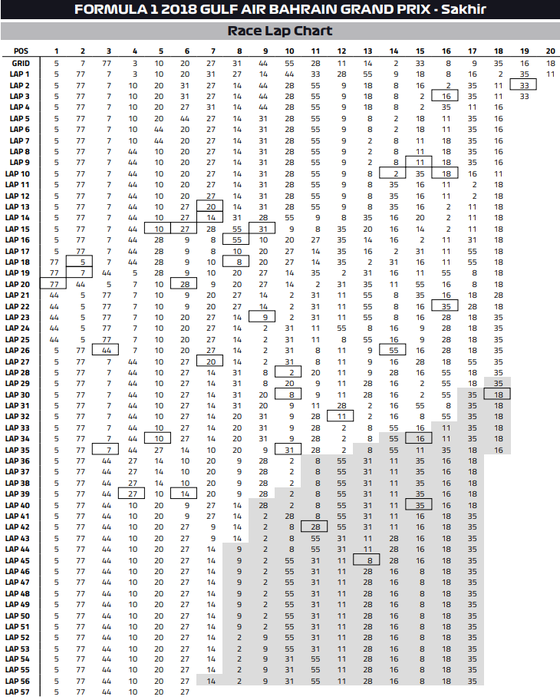 2018年F1バーレーンGP:ラップチャート