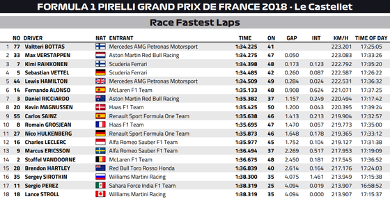 ファステスト・ラップ:2018年F1フランスGP