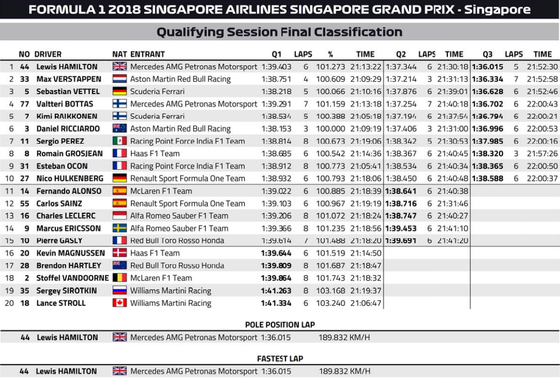 2018年F1シンガポールGP予選