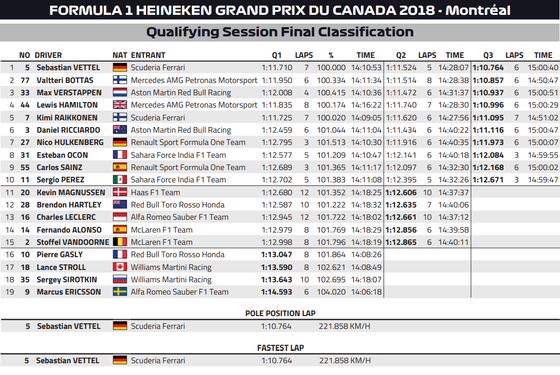 2018年F1カナダGP予選