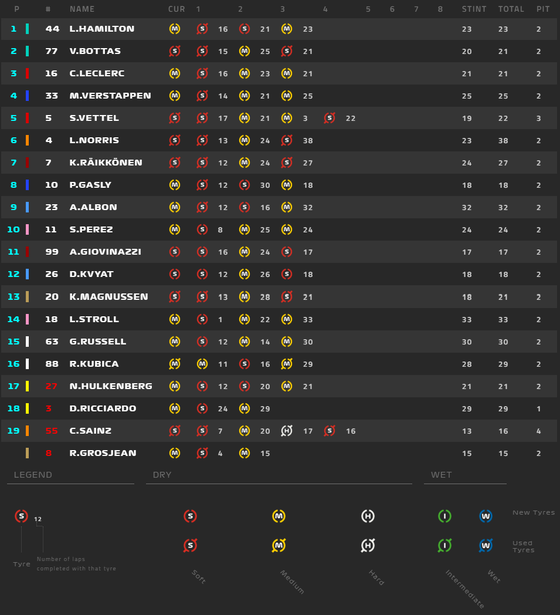 タイヤ履歴:2019年F1バーレーンGP