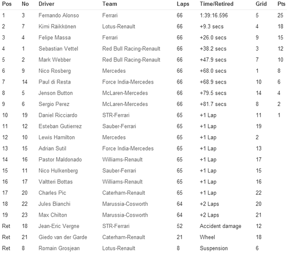 F1第5戦スペインGP決勝